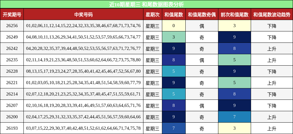 近10期星期三 和尾数据图表分析
