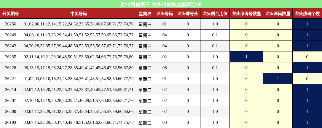 近10期星期三 龙头号码数据图表分析