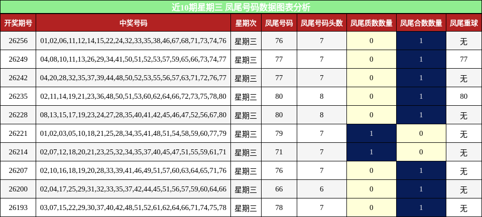 近10期星期三 凤尾号码数据图表分析