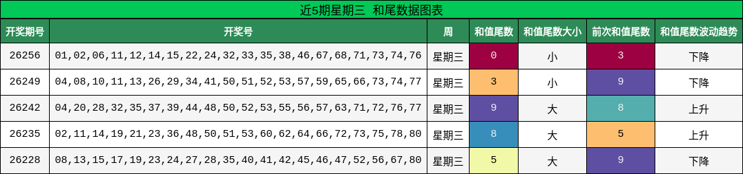 近5期星期三 和尾数据图表