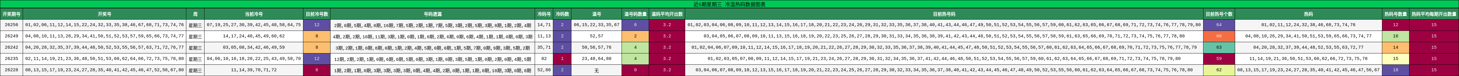 近5期星期三 冷温热码数据图表