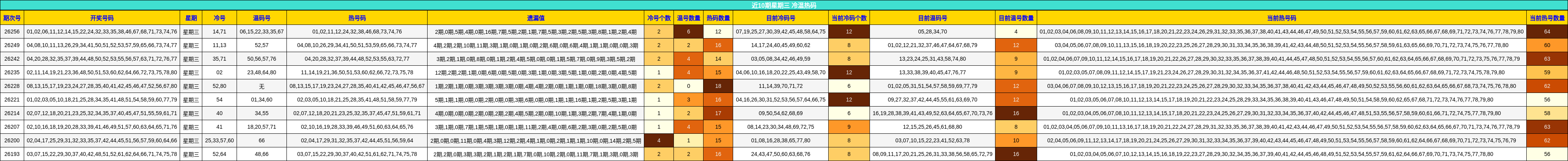 近10期星期三 冷温热码