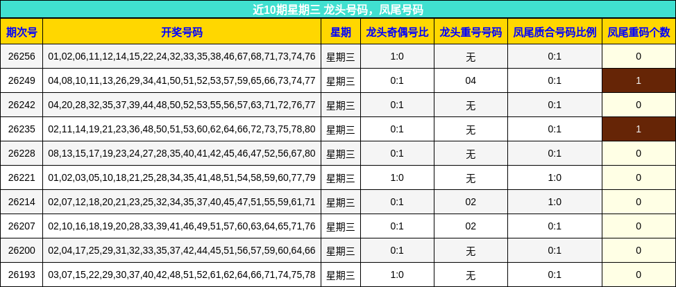 近10期星期三 龙头号码,凤尾号码