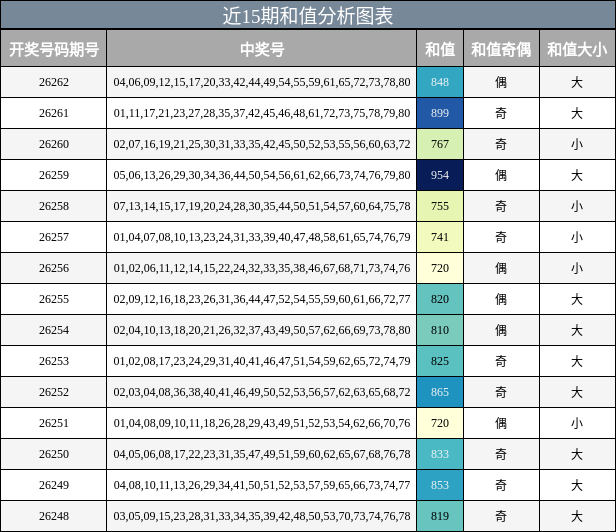 近15期和值分析图表