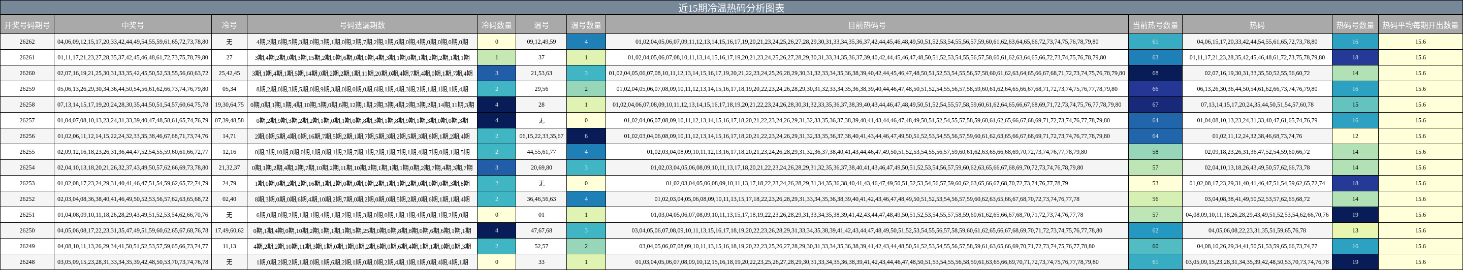 近15期冷温热码分析图表
