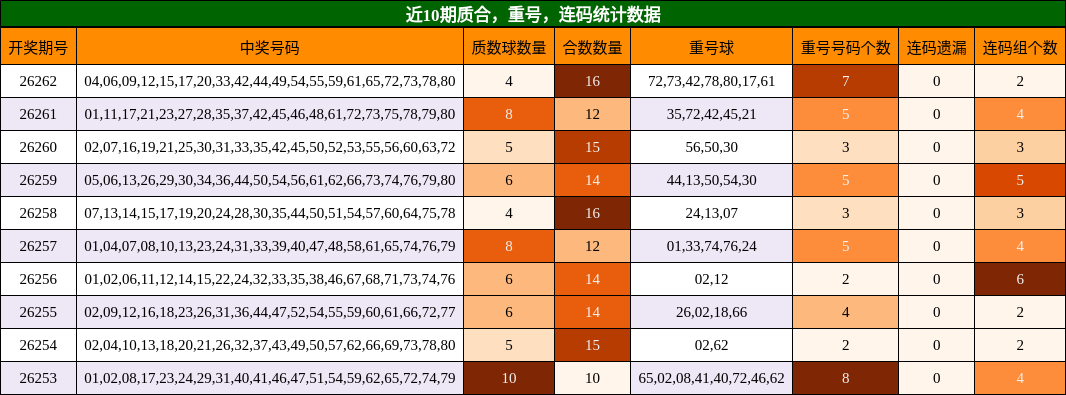 近10期质合，重号，连码统计数据