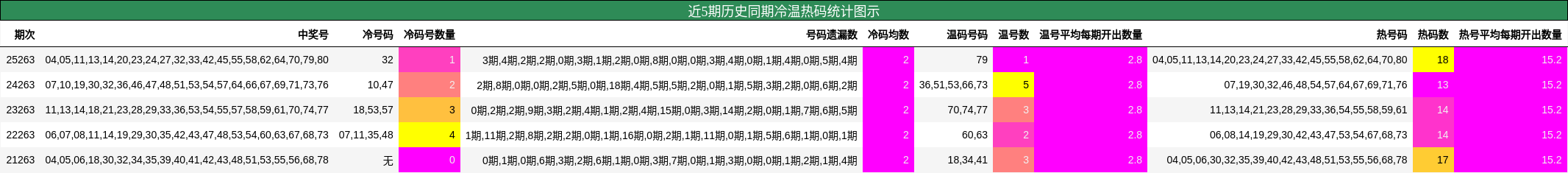 近5期历史同期冷温热码统计图示