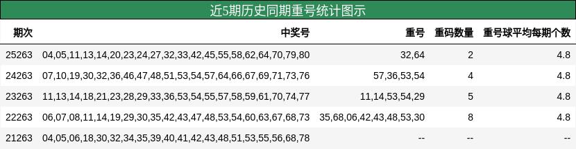 近5期历史同期重号统计图示