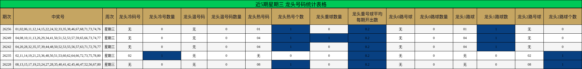 近5期星期三 龙头号码统计表格