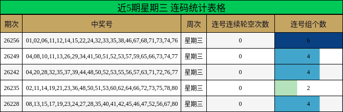 近5期星期三 连码统计表格