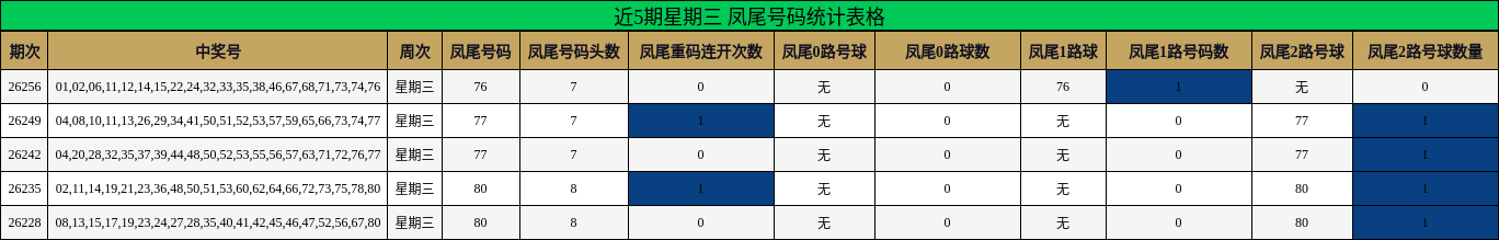 近5期星期三 凤尾号码统计表格