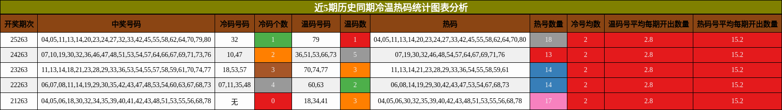 近5期历史同期冷温热码统计图表分析