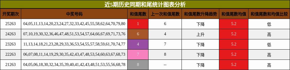 近5期历史同期和尾统计图表分析