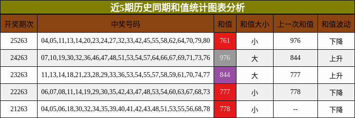 近5期历史同期和值统计图表分析