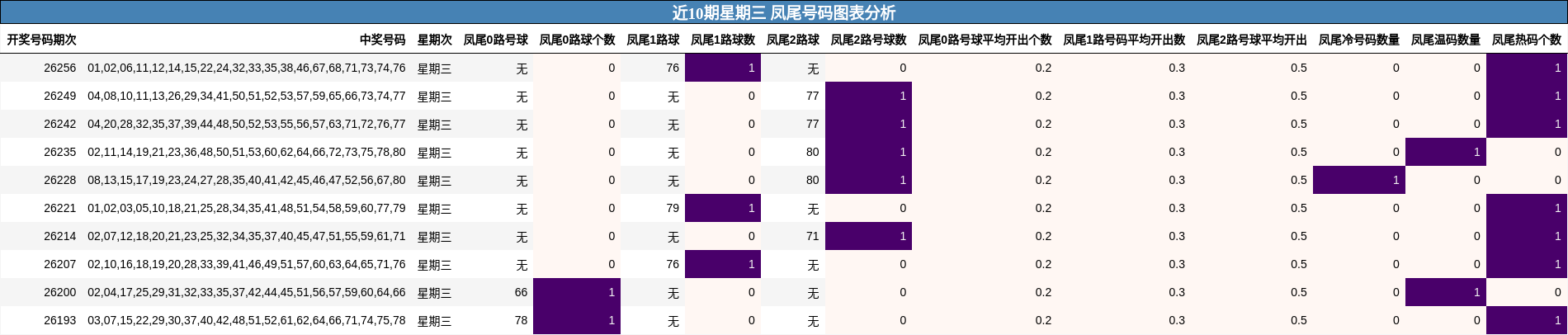 近10期星期三 凤尾号码图表分析