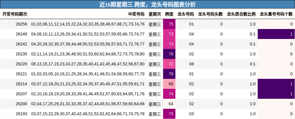 近10期星期三 龙头号码图表分析