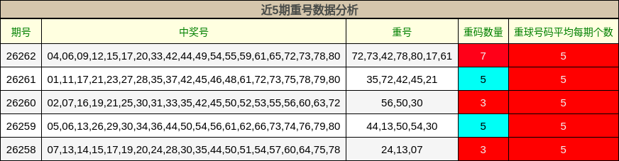 近5期重号数据分析