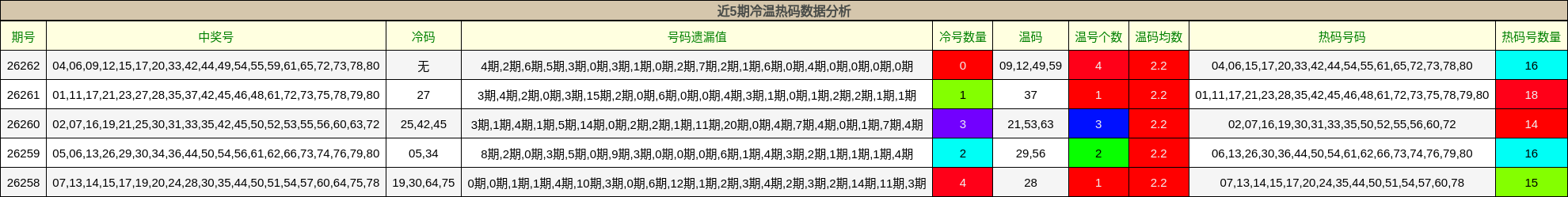近5期冷温热码数据分析
