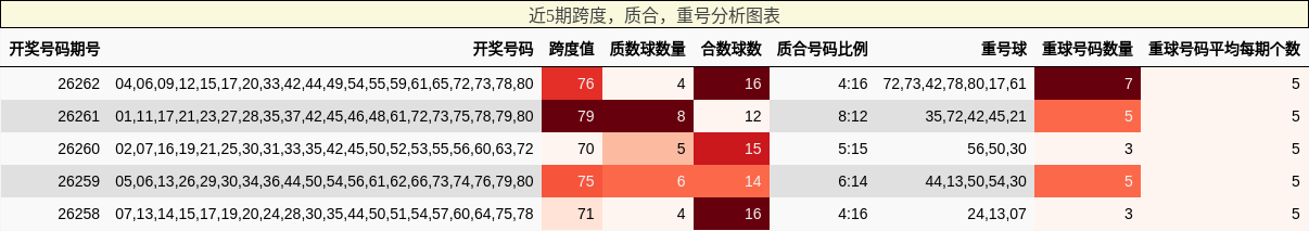 跨度分析，质合分析，重号分析
