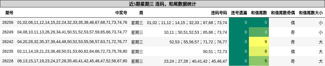 连码分析,和尾分析