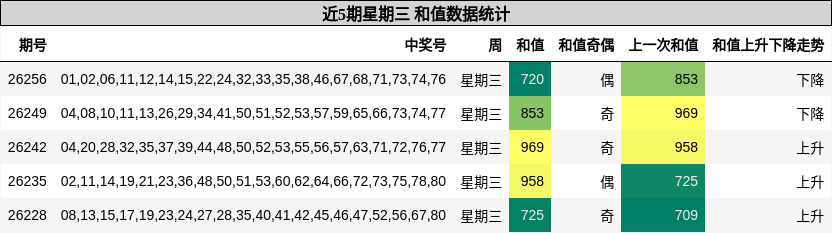 和值分析
