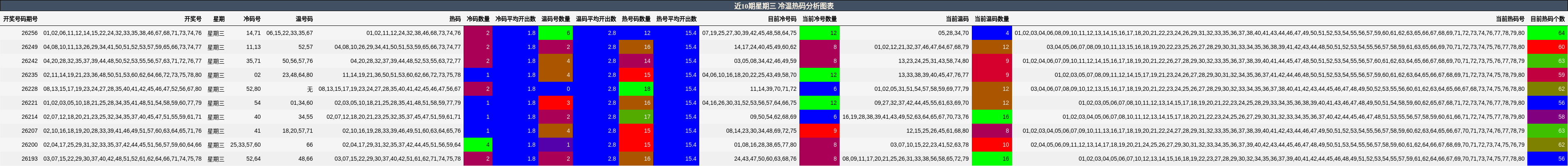 近10期星期三 冷温热码分析图表