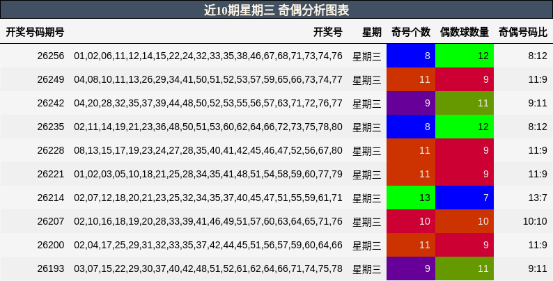 近10期星期三 奇偶分析图表