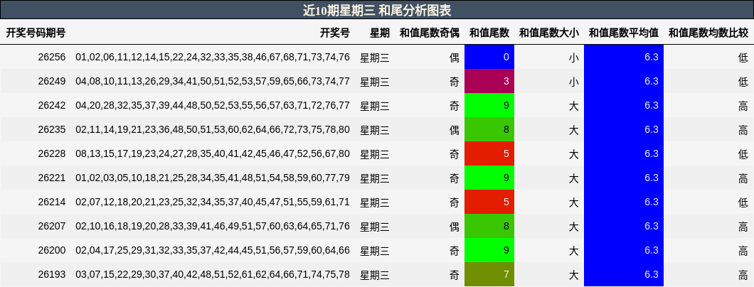 近10期星期三 和尾分析图表