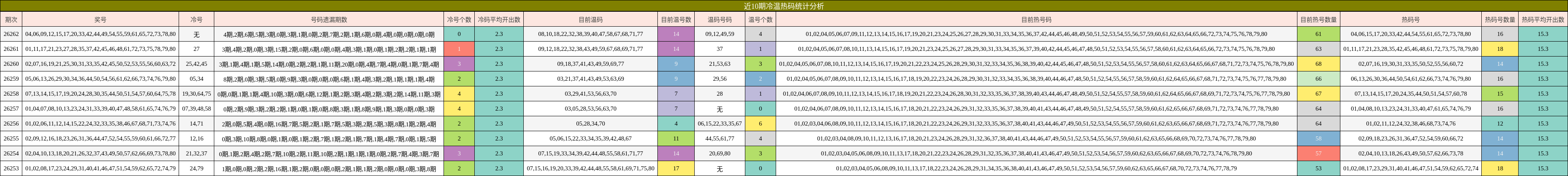 近10期冷温热码统计分析