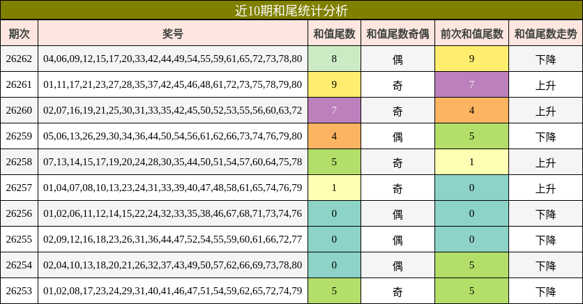 近10期和尾统计分析