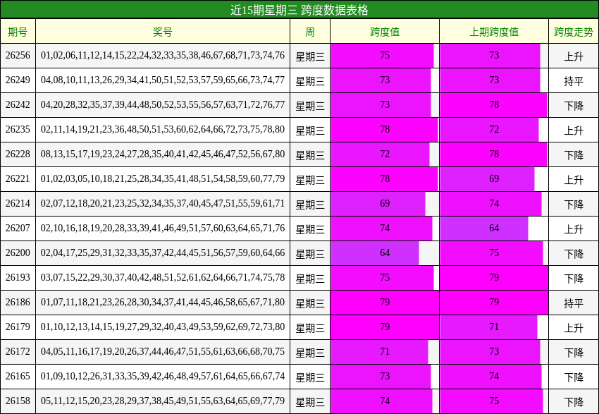 近15期星期三 跨度数据表格