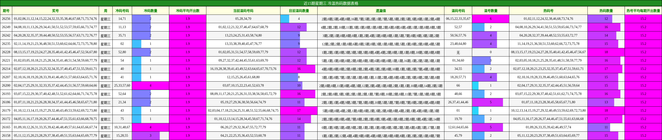 近15期星期三 冷温热码数据表格
