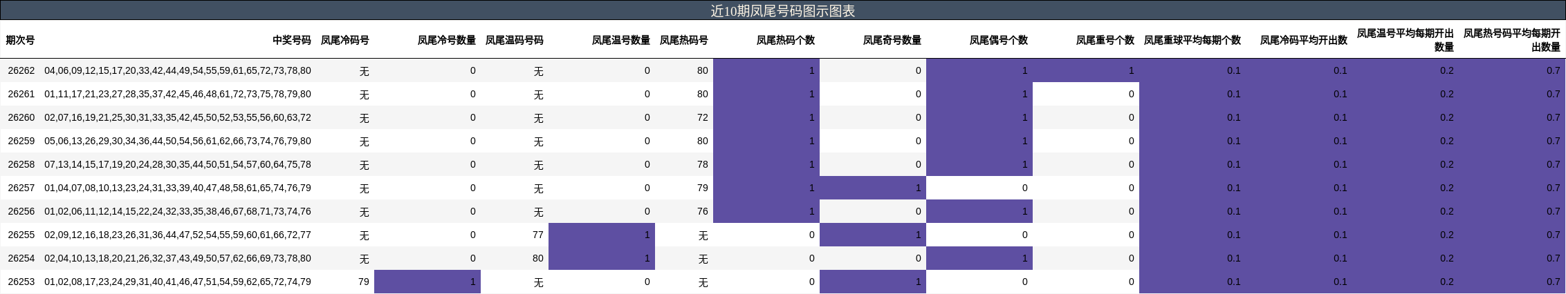 近10期凤尾号码图示图表