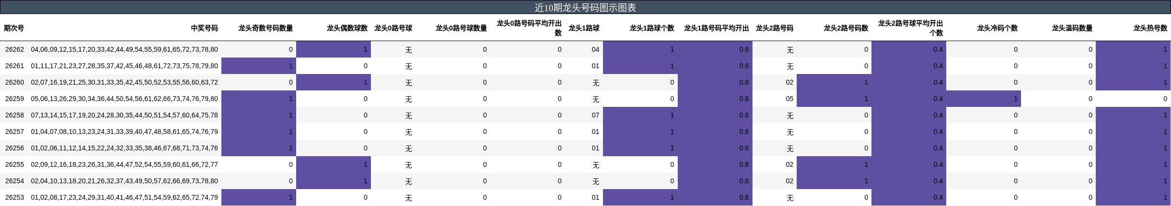 近10期龙头号码图示图表