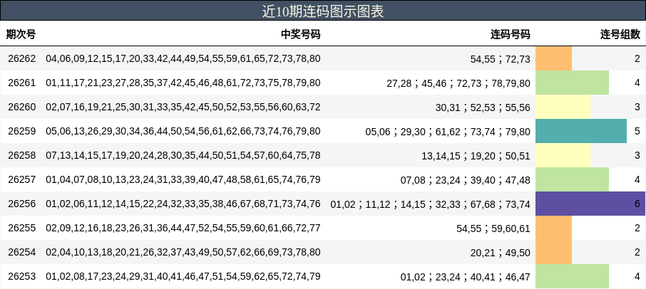 近10期连码图示图表