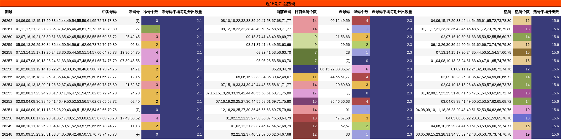 冷温热码分析