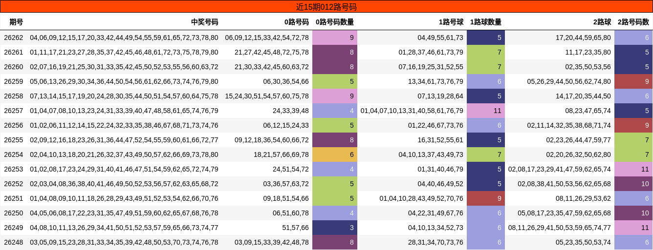 012路号码分析