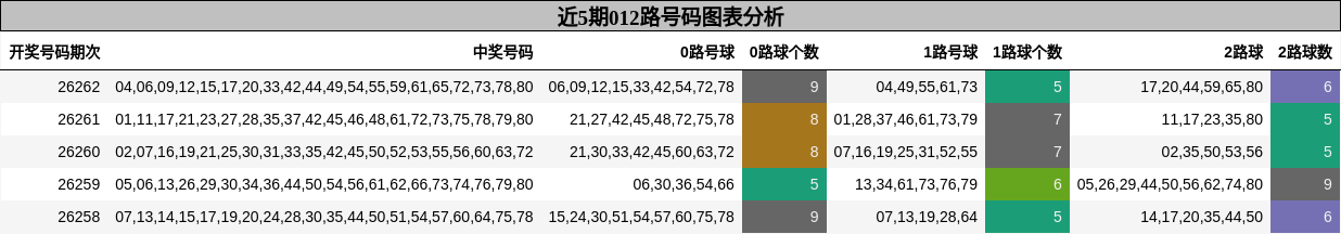 近5期012路号码图表分析