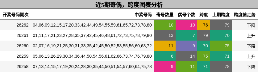 近5期奇偶，跨度图表分析