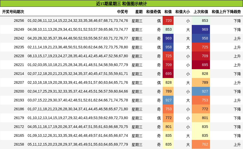 近15期星期三 和值图示统计