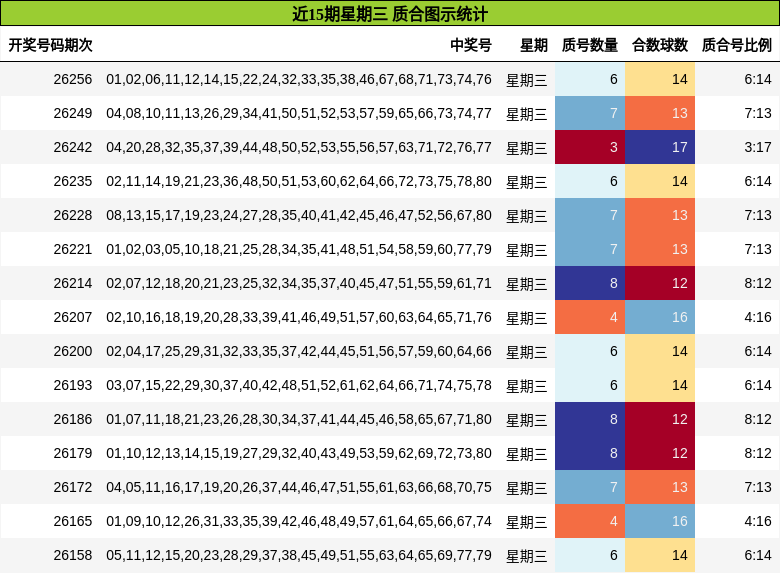 近15期星期三 质合图示统计