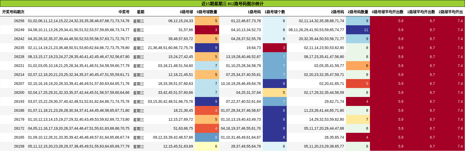 近15期星期三 012路号码图示统计