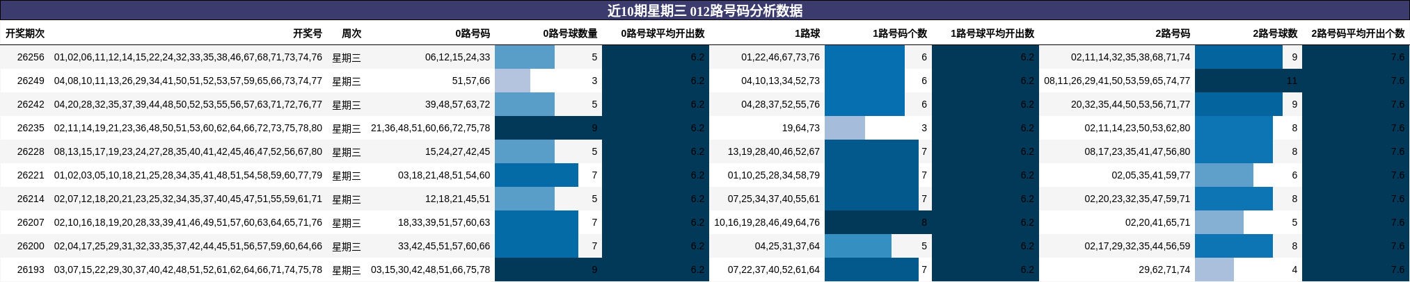 012路号码分析