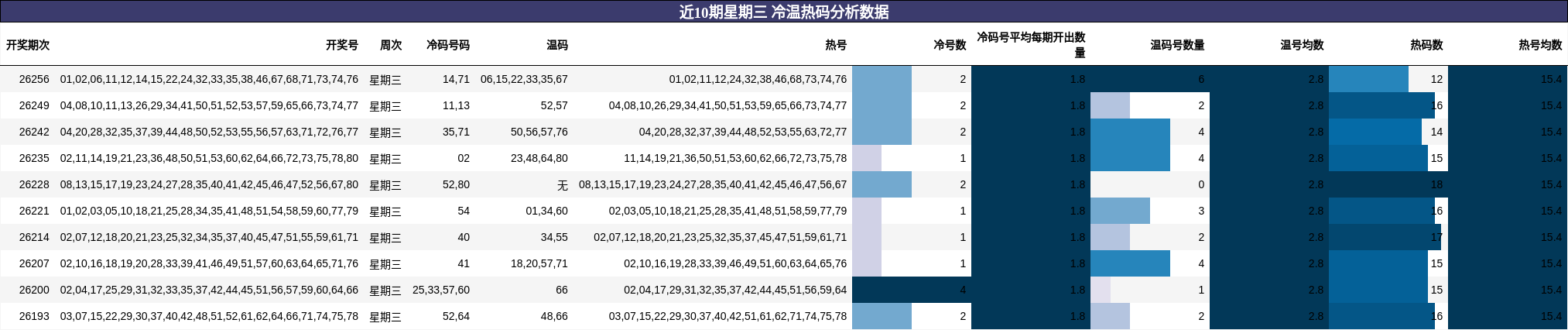 冷温热码分析