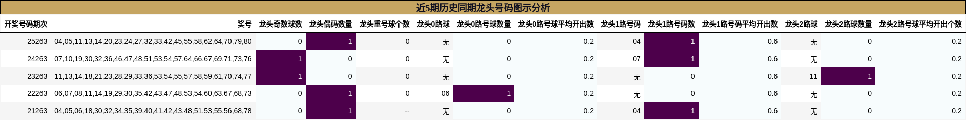 近5期历史同期龙头号码图示分析