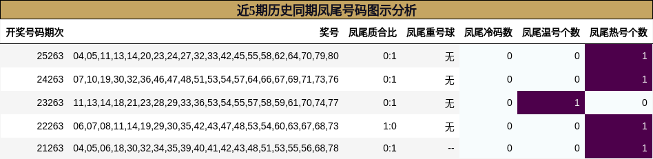 近5期历史同期凤尾号码图示分析