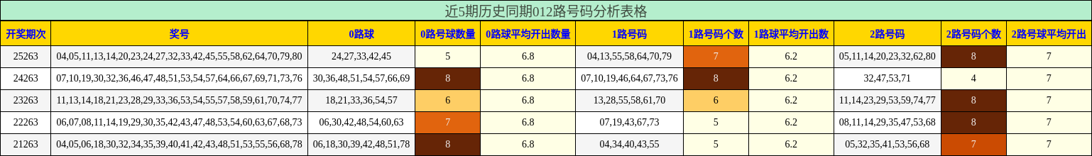 近5期历史同期012路号码分析表格