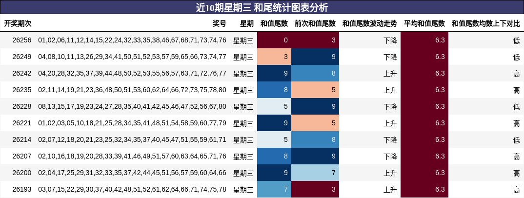 近10期星期三 和尾统计图表分析