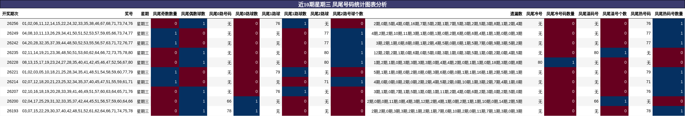 近10期星期三 凤尾号码统计图表分析