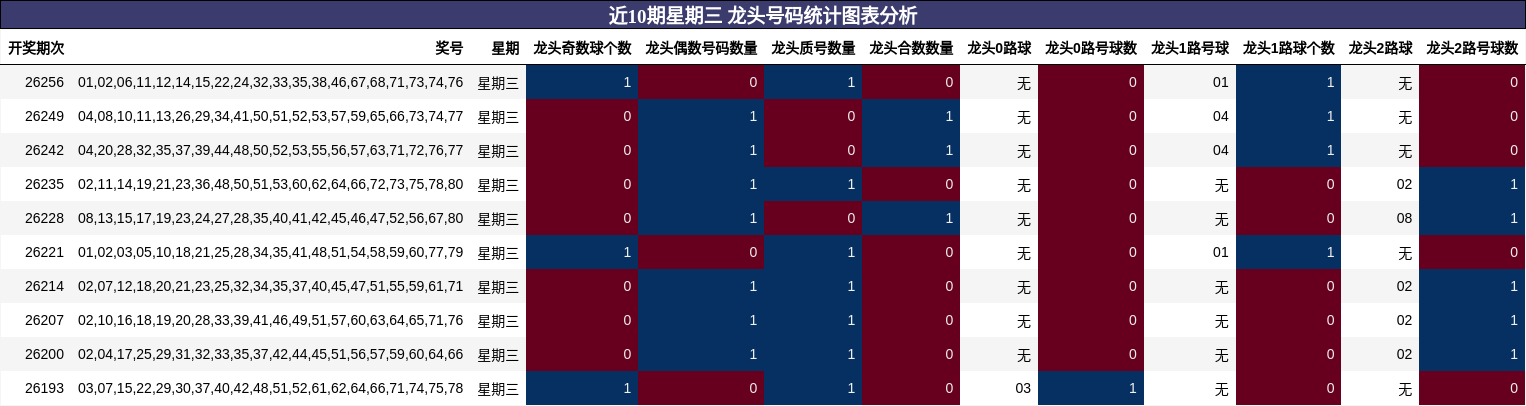 近10期星期三 龙头号码统计图表分析